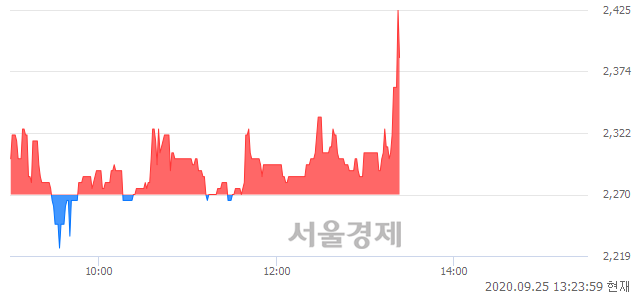 <유>진흥기업, 6.17% 오르며 체결강도 강세로 반전(119%)