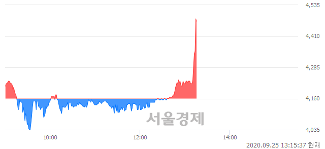 <코>한국비엔씨, 전일 대비 9.13% 상승.. 일일회전율은 1.60% 기록
