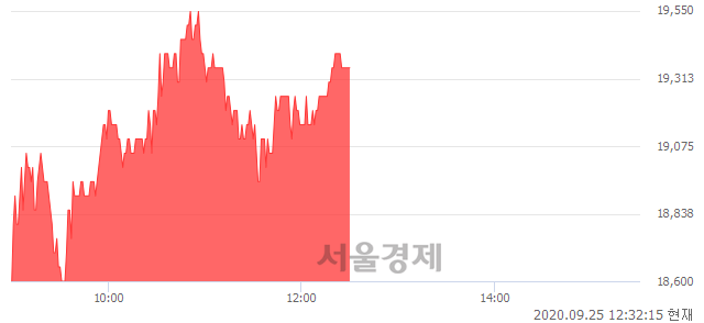 <코>서울바이오시스, 5.74% 오르며 체결강도 강세 지속(135%)