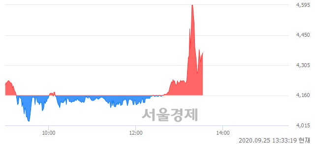 <코>한국비엔씨, 매수잔량 537% 급증
