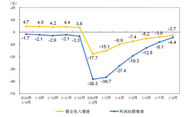 중국 공업기업 실적 증가율. 연초부터 누적 수치. 노란색은 ‘매출’, 파란색이 ‘이익’/중국 국가통계국 홈페이지 캡처