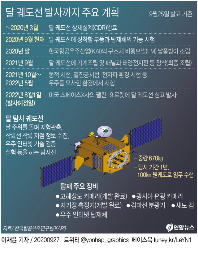 한국형 첫 달궤도선, 2022년 8월 쏘아 올린다.