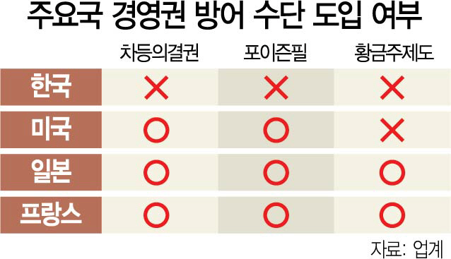 한국 차등의결권 이미지 검색결과