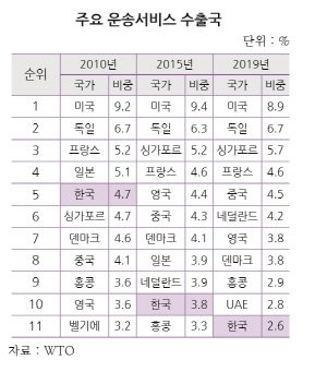 /자료제공=한국무역협회