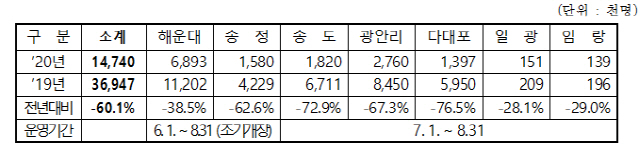 부산지역 해수욕장 방문객 현황./사진제공=부산시