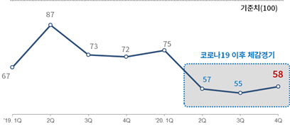 대한상의 조사 BSI 추이 /자료제공=대한상공회의소