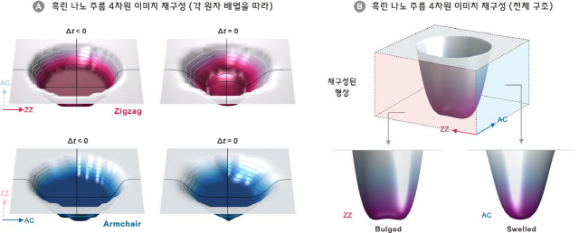 4차원(3차원 공간+시간) 이미지로 재구성 된 흑린 나노 주름 형성. A) 흑린의 지그재그 및 암체어의 각 원자 배열 축을 따라 2차원 시간 분해 암시야 이미지로부터 재구성된 4차원 이미지. B) 각 축을 따라 재구성된 이미지의 합으로부터 도출된 흑린 나노 주름의 전체 형상. /그림=UNIST