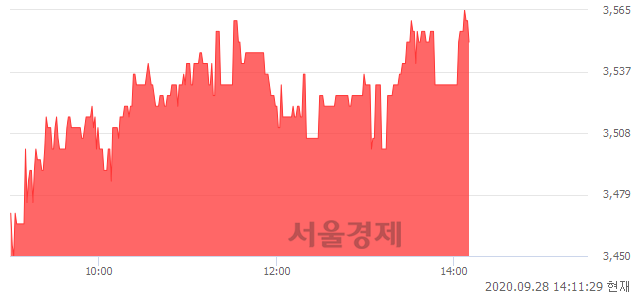 <코>한국큐빅, 3.35% 오르며 체결강도 강세 지속(189%)