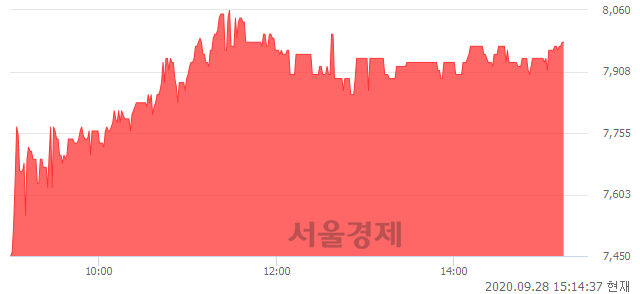 <코>한국바이오젠, 전일 대비 7.11% 상승.. 일일회전율은 1.42% 기록