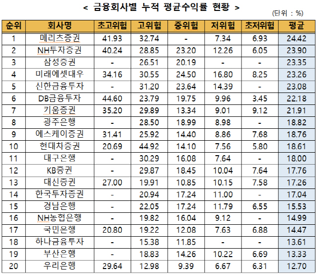 금융회사별 누적 평균수익률 현황/사진제공=금융투자협회