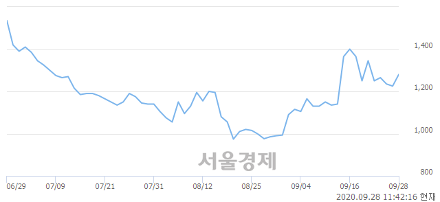 <코>코다코, 전일 대비 7.76% 상승.. 일일회전율은 0.41% 기록