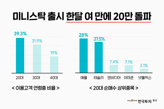 한국투자증권, 미니스탁 출시 한달 만에 가입자 20만명 돌파