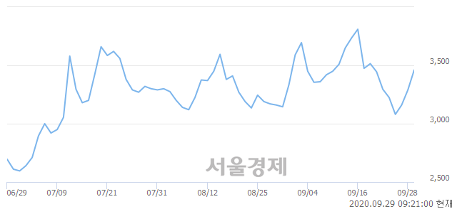 <코>아이엘사이언스, 매도잔량 1278% 급증