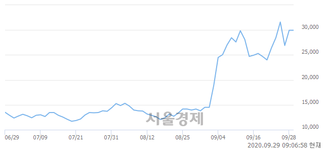 <코>신테카바이오, 장중 신고가 돌파.. 35,200→38,900(▲3,700)