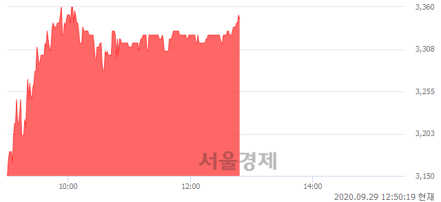 <코>베셀, 매수잔량 634% 급증