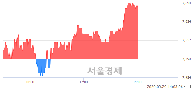 <코>평화정공, 매수잔량 419% 급증