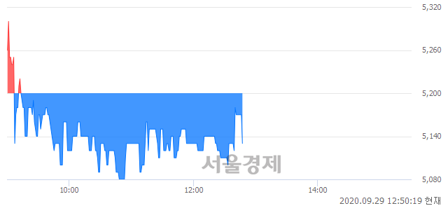 <코>푸드웰, 매도잔량 500% 급증