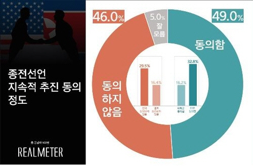 남북, 종전선언 이대로 추진? 동의 49% vs 반대 46%