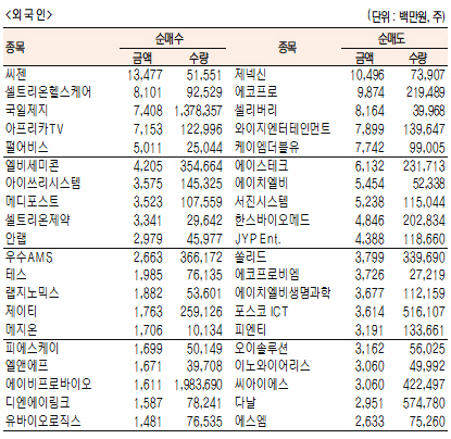 [표]코스닥 기관·외국인·개인 순매수·도 상위종목(9월 29일-최종치)