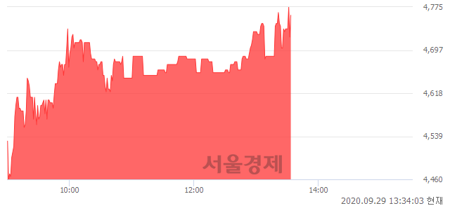 <코>디지캡, 매도잔량 319% 급증