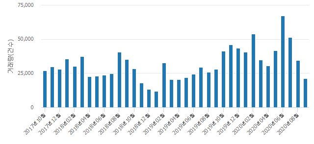 '벽적골롯데'(경기도 수원시 영통구) 전용 49.71㎡ 실거래가 평균 2억9,200만원으로 2.33% 올라