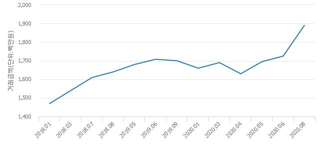 '이촌코오롱(A)'(서울특별시 용산구) 전용 114.69㎡ 실거래가 18억9,000만원으로 16.67% 올라