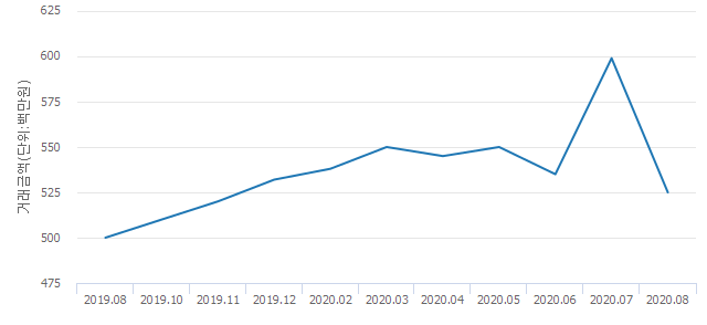 '호반베르디움 더 레이크'(경기도 시흥시) 전용 84.67㎡ 실거래가 5억2,500만원으로 12.35% 내려