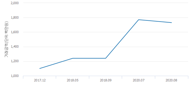 '효창파크푸르지오'(서울특별시 용산구) 전용 114.69㎡ 실거래가 17억3,000만원으로 0.57% 내려