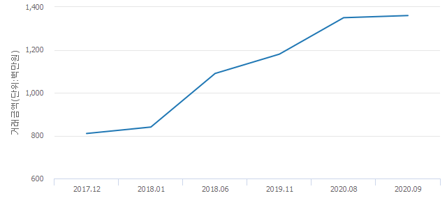 '벽산메가트리움'(서울특별시 용산구) 전용 84.87㎡ 신고가 경신.. 13억6,000만원 기록(0.74%↑)