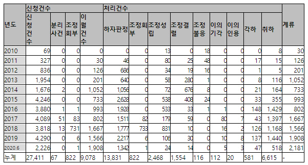 하자심사 분쟁조정위원회에 접수된 공동주택 하자신청건수.