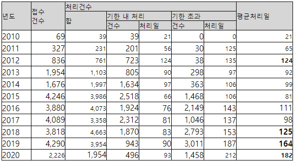 하자심사 분쟁조정위원회 접수 하자 평균 처리기한.