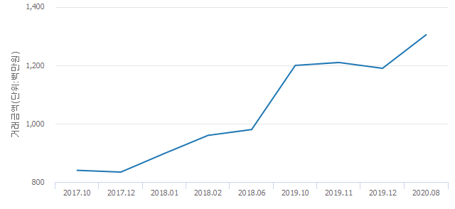 '용산파크e-편한세상'(서울특별시 용산구) 전용 84.67㎡ 실거래가 13억500만원으로 9.66% 올라