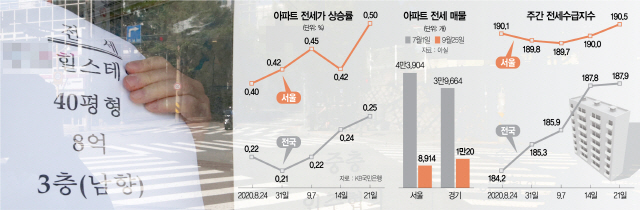 2615A10 아파트 전세가 상승률