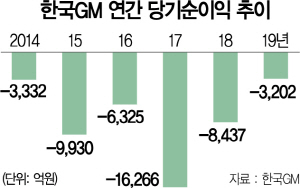 2615A13 한국GM 연간 당기순이익 추이