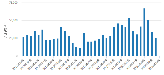 '금호이수마운트밸리'(인천광역시 부평구) 전용 84.95㎡ 실거래가 5억1,700만원으로 3.36% 내려