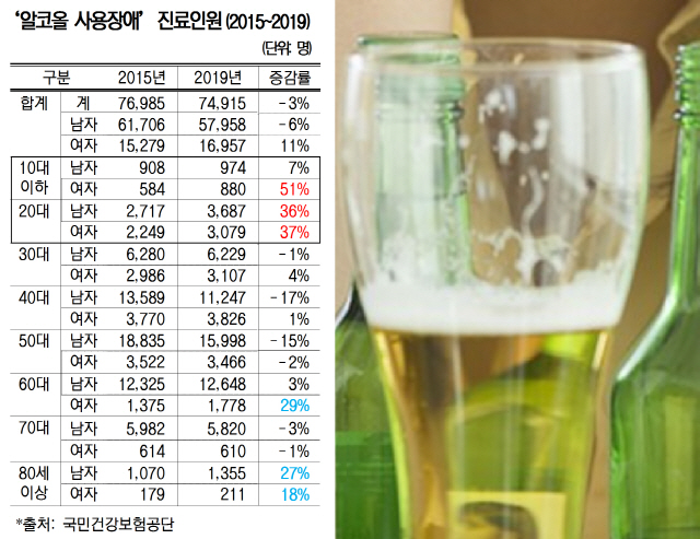 '알코올 사용장애' 진료인원 男 6%↓, 女 11%↑