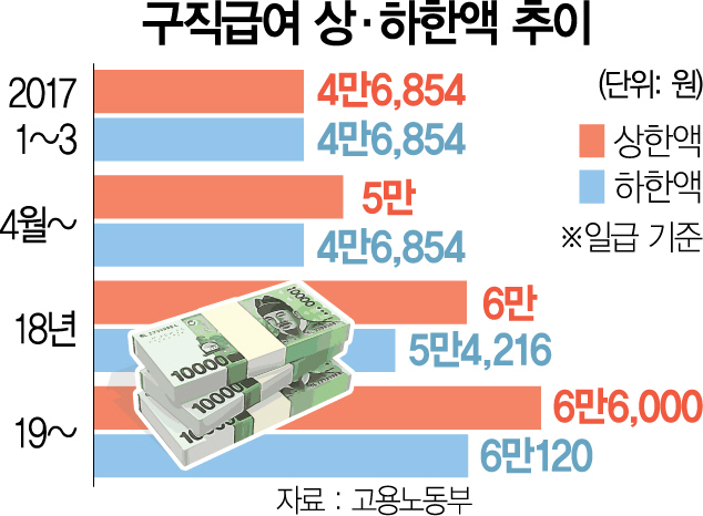 0515A01 구직급여 상·하한액 추이