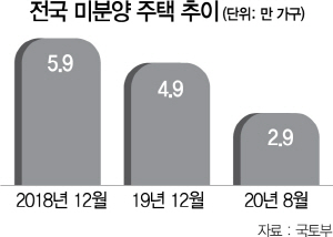 인허가·분양·착공 동시 급감…서울 '공급절벽' 현실화