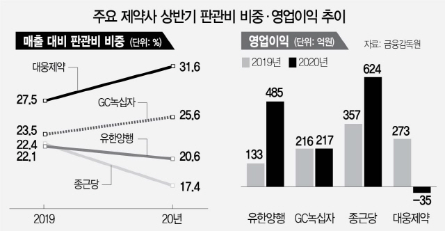 0515A14 주요 제약사 상반기 판관비 비중·영업이익 추이