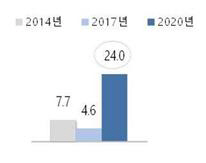 닭고기 구입 시 인터넷 이용률 변화