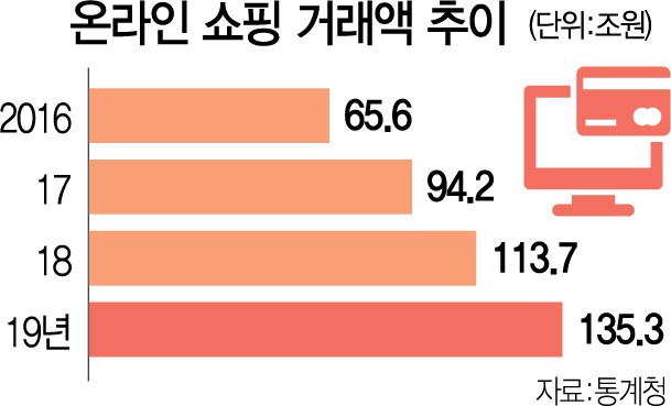 2915A01 온라인쇼핑거래액