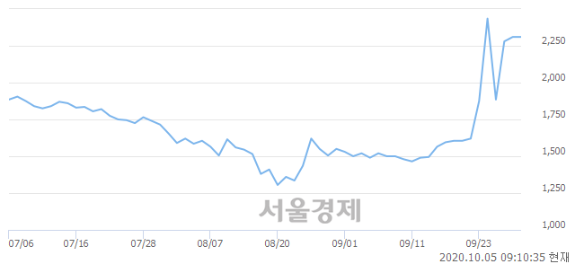 <코>루미마이크로, 12.77% 오르며 체결강도 강세 지속(137%)