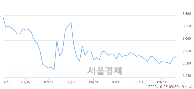 <코>UCI, 전일 대비 7.58% 상승.. 일일회전율은 0.47% 기록