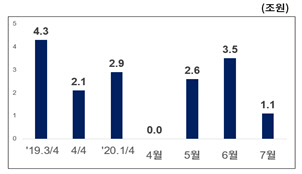 회사채 순발행 규모 추이 /자료제공=한국예탁결제원