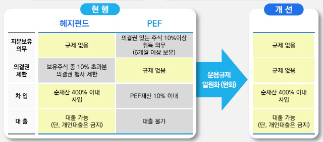 2018년 금융당국이 내놓은 사모펀드 발전방향의 골자다. 경영참여형 사모펀드인 PEF와 전문투자형 사모펀드인 헤지펀드의 칸막이를 없애는 게 주된 내용. 이 칸막이가 사라졌다면 사모재간접 공모펀드도 경영 참여라는 안전장치를 마련했지도 모를 일이다.