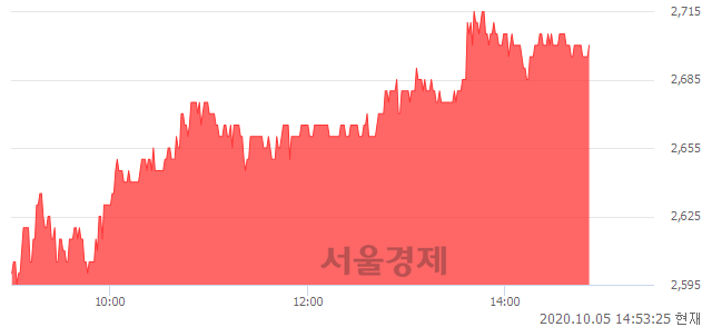 <코>신화인터텍, 4.05% 오르며 체결강도 강세 지속(198%)