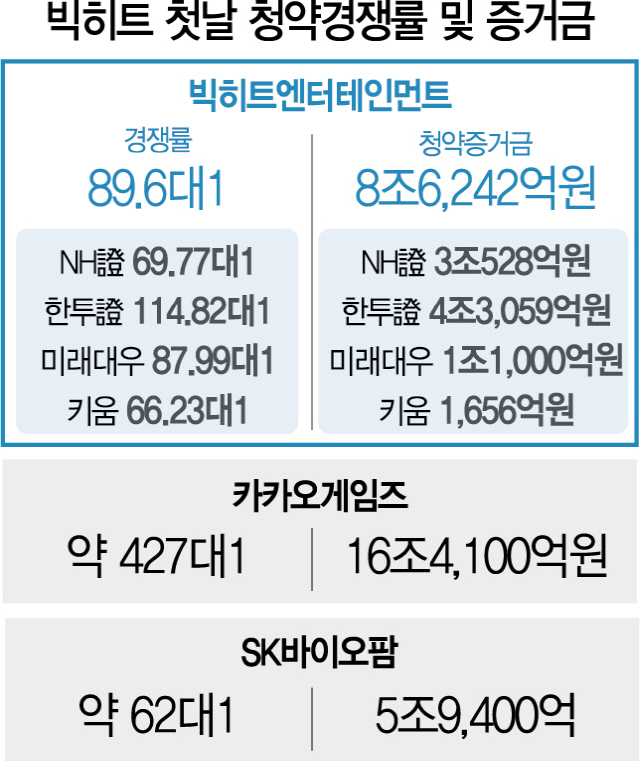 [시그널] 첫날 증거금 8.6조…빅히트, SK바이오팜은 넘었다