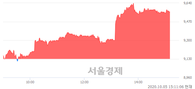 <코>인선이엔티, 4.60% 오르며 체결강도 강세 지속(121%)