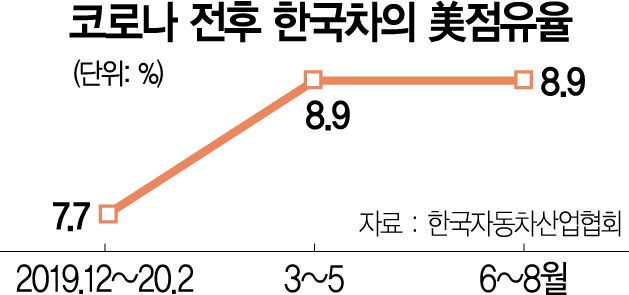 0615A01 코로나 전ㆍ후 한국차 美점유율