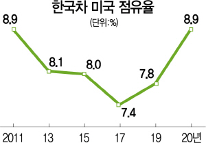 0615A13 한국차미국점유율